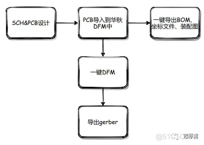 一键导出Gerber文件教学实操，我设计的PCB再也没出过问题！_PCB设计_03